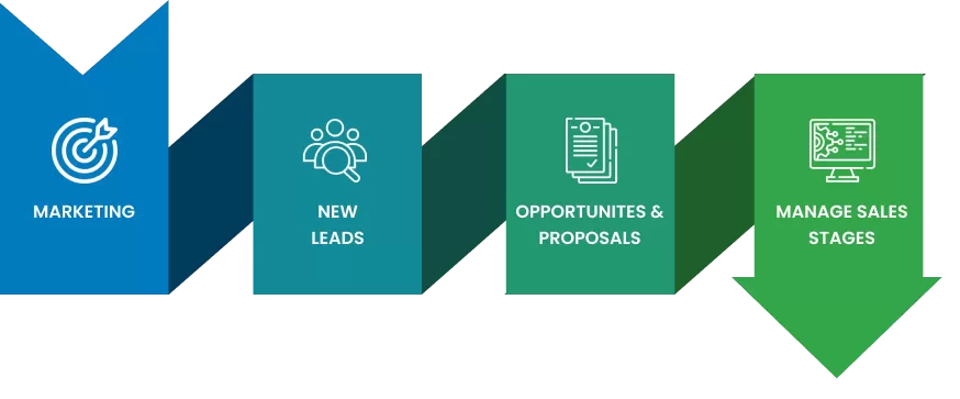 Lead-to-cash process diagram illustrating marketing, new leads, opportunities and proposals, and managing sales stages for streamlined client management and revenue tracking.