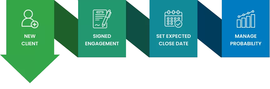 Diagram illustrating the lead-to-cash process, featuring steps from acquiring a new client to managing probability, emphasizing signed engagement and setting expected close dates.