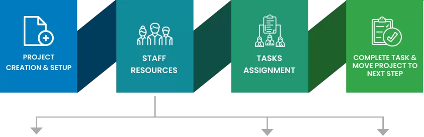 Project creation and setup, staff resources management, tasks assignment, and project progression steps in a lead-to-cash system diagram illustrating workflow efficiency.