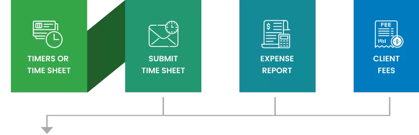 Flowchart illustrating the lead-to-cash process with steps: Timers or Time Sheet, Submit Time Sheet, Expense Report, and Client Fees, emphasizing seamless integration for managing billing and revenue tracking.