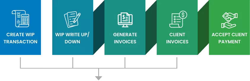 Lead to Cash process diagram illustrating steps: create WIP transaction, WIP write up/down, generate invoices, client invoices, and accept client payment, emphasizing seamless revenue management.
