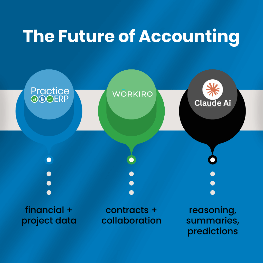 The Future of Accounting